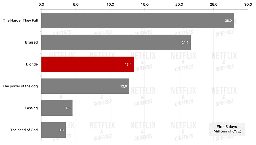 Rubia debutante frente a otras películas de Netflix