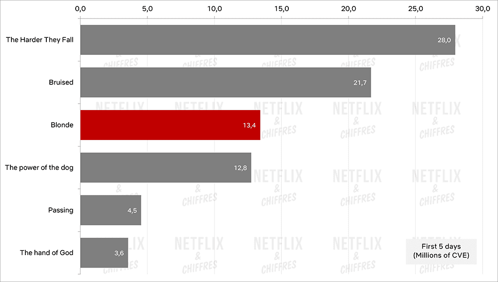 Blonde Vs Other Netflix Movies Debut