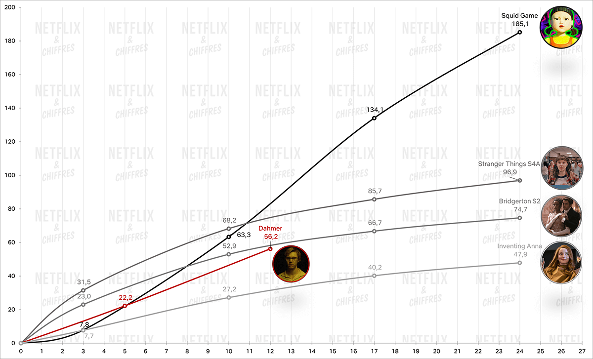 Dahmer Netflix Series Vs Top Performers