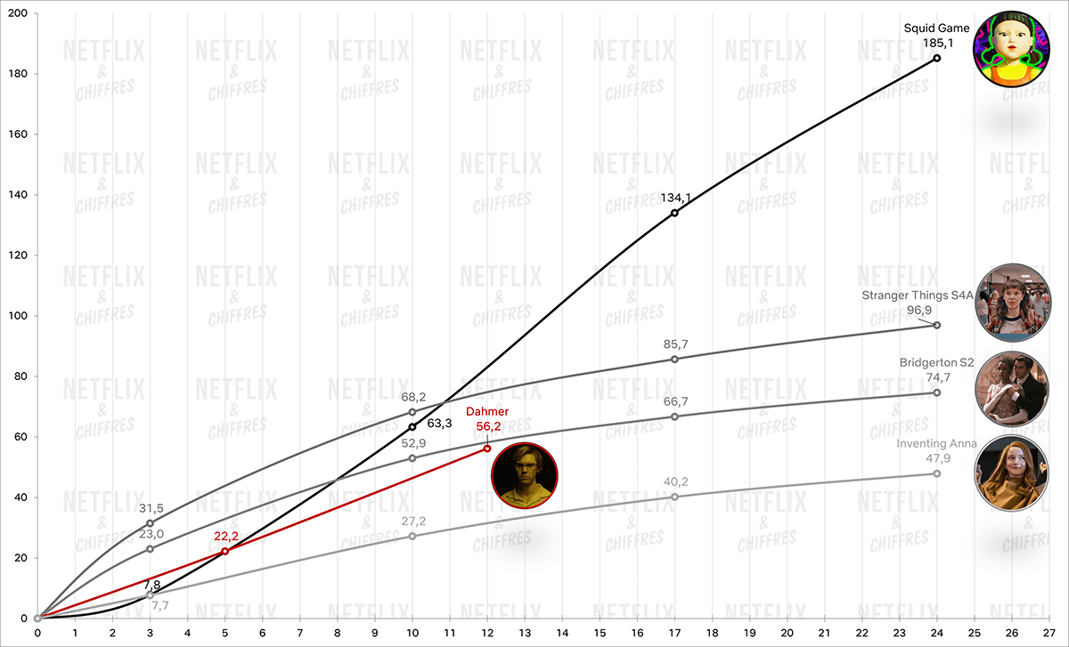 dahmer netflix series vs top performers