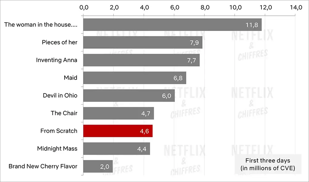 From Scratch Viewership Graph Netflix