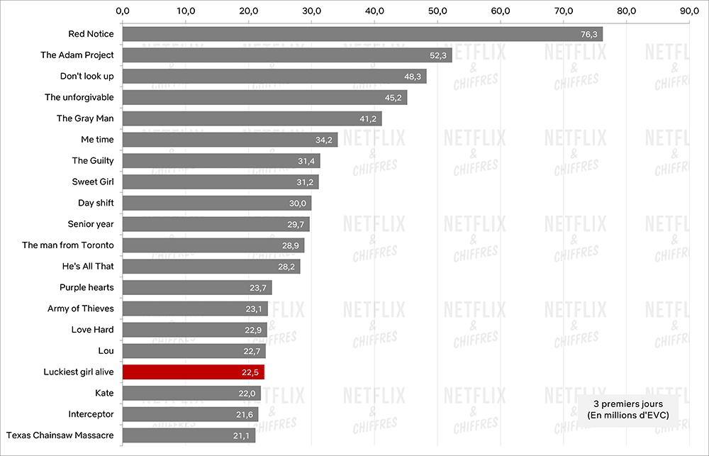 La fille la plus chanceuse du monde vs les autres films en 2022