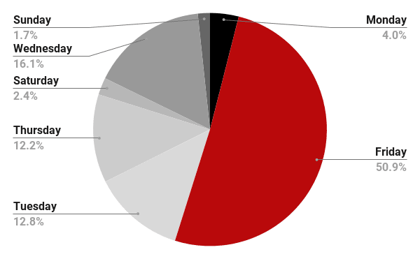 What Days Does Netflix Release Netflix Originals 