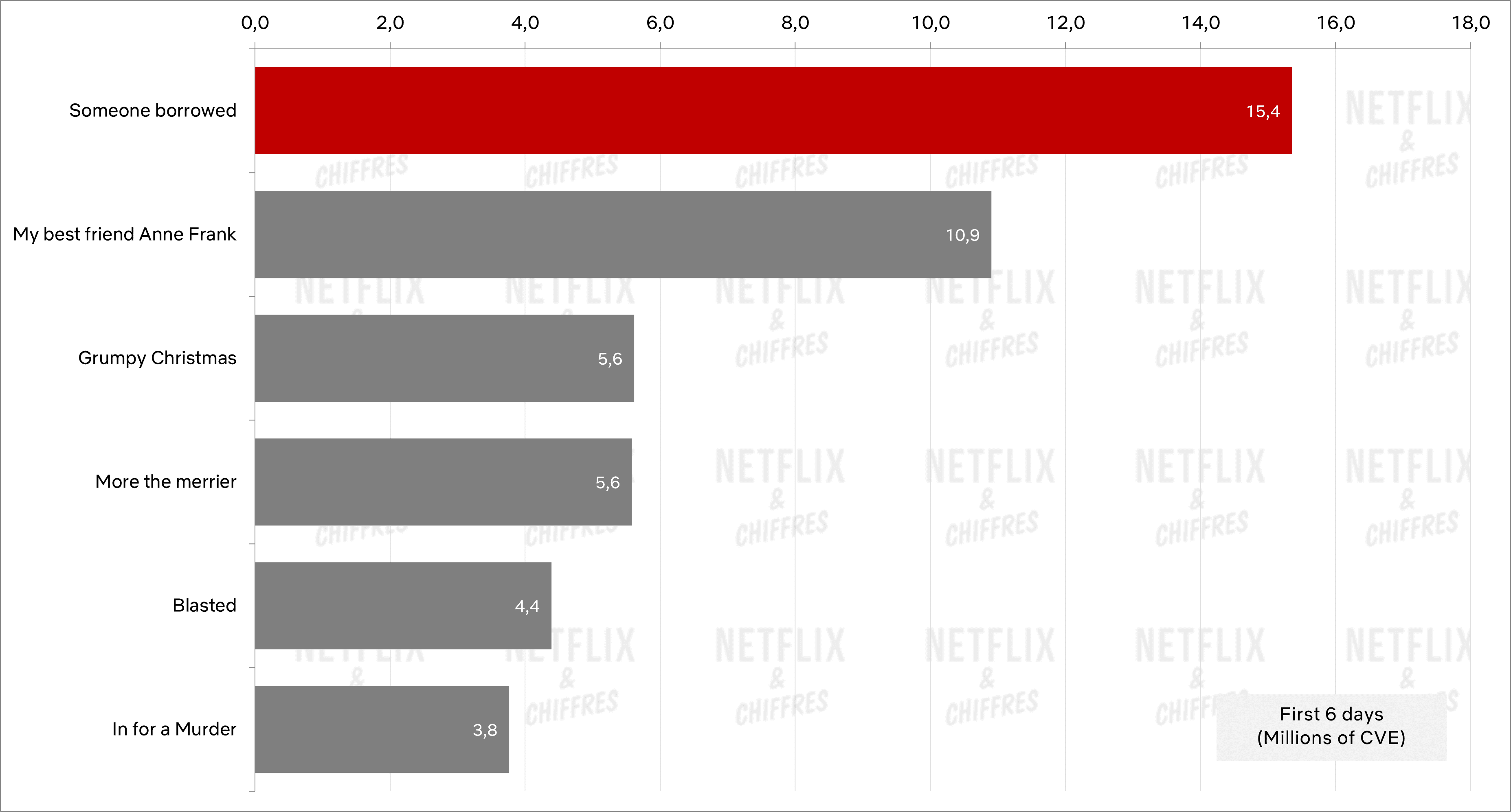 quelqu'un d'emprunté : premier classement