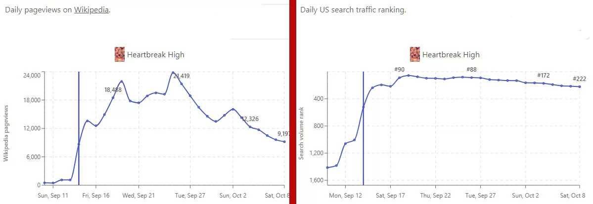 televisionstats heartbreak high netflix