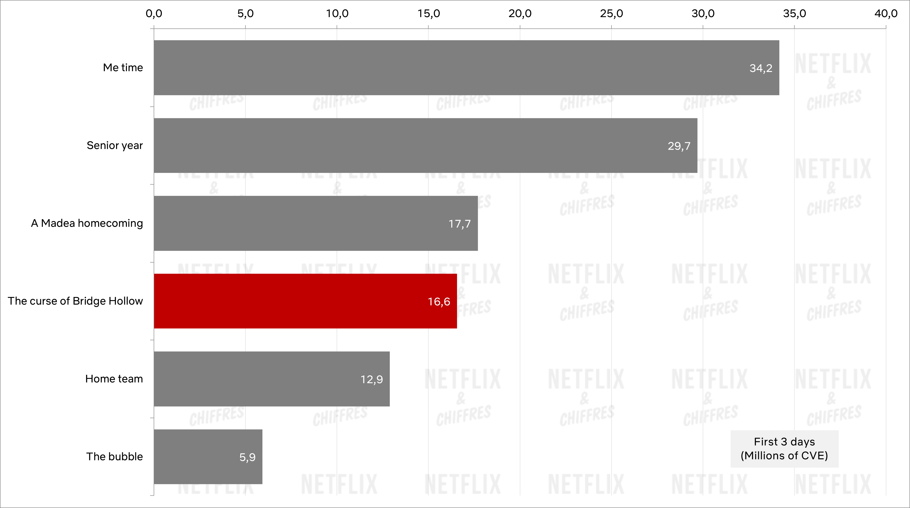 the curse of bridge hollow netflix debut chart