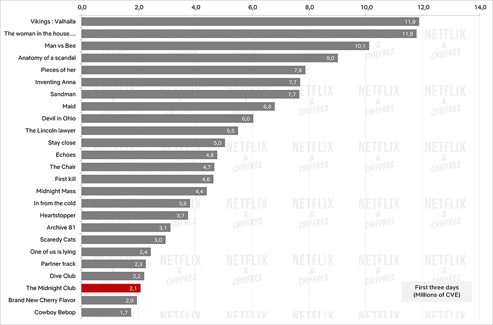 el club de medianoche vs otros programas de netflix