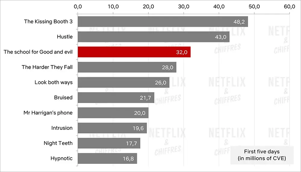 the school for good and evil viewership graph