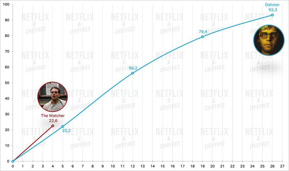 the watcher vs dahmer netflix trajectory