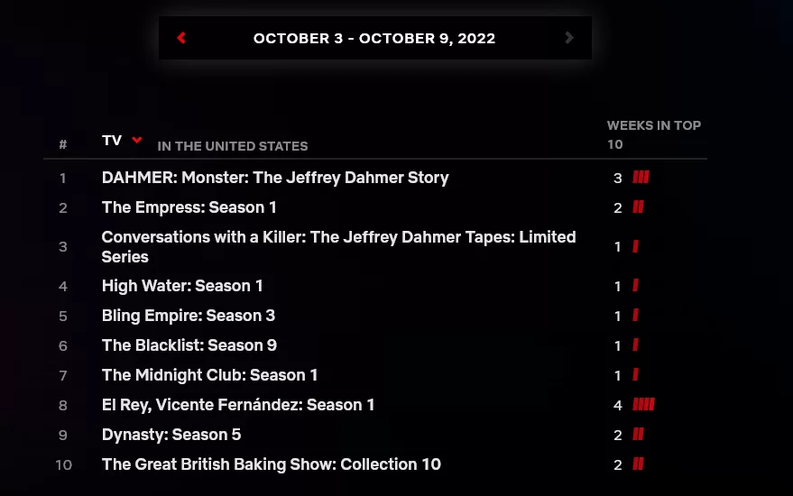 united states top 10 for october 3 october 9 2022