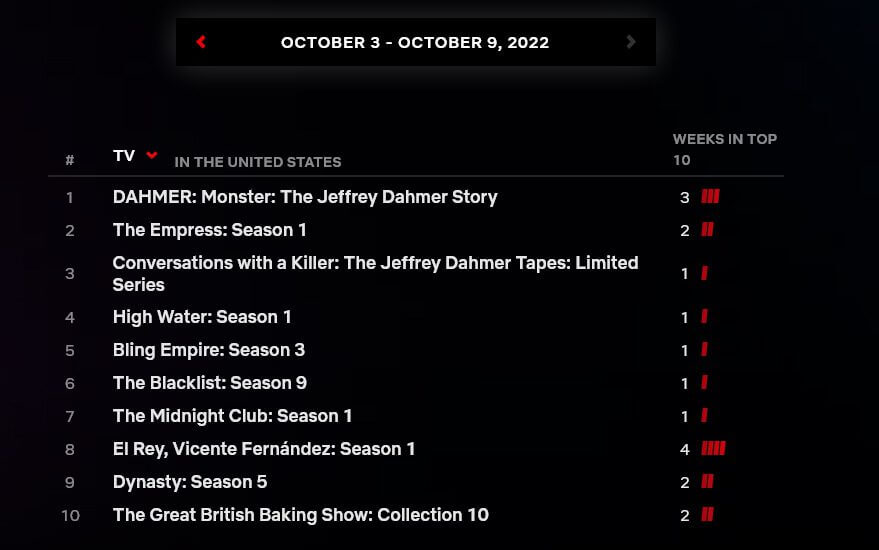 united states top 10 for october 3 october 9 2022