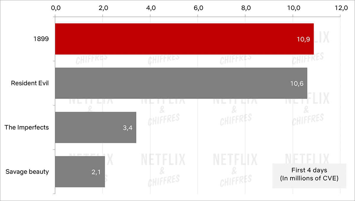 1899 vs otros programas de ciencia ficción de Netflix