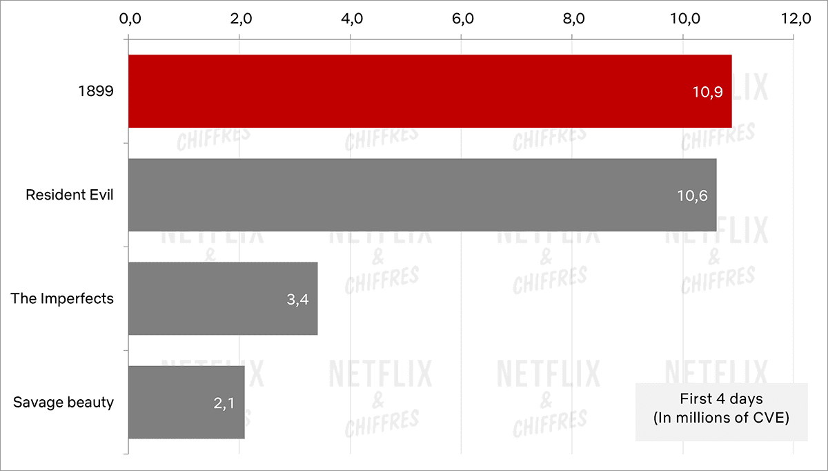 Vs Other Sci Fi Shows Netflix