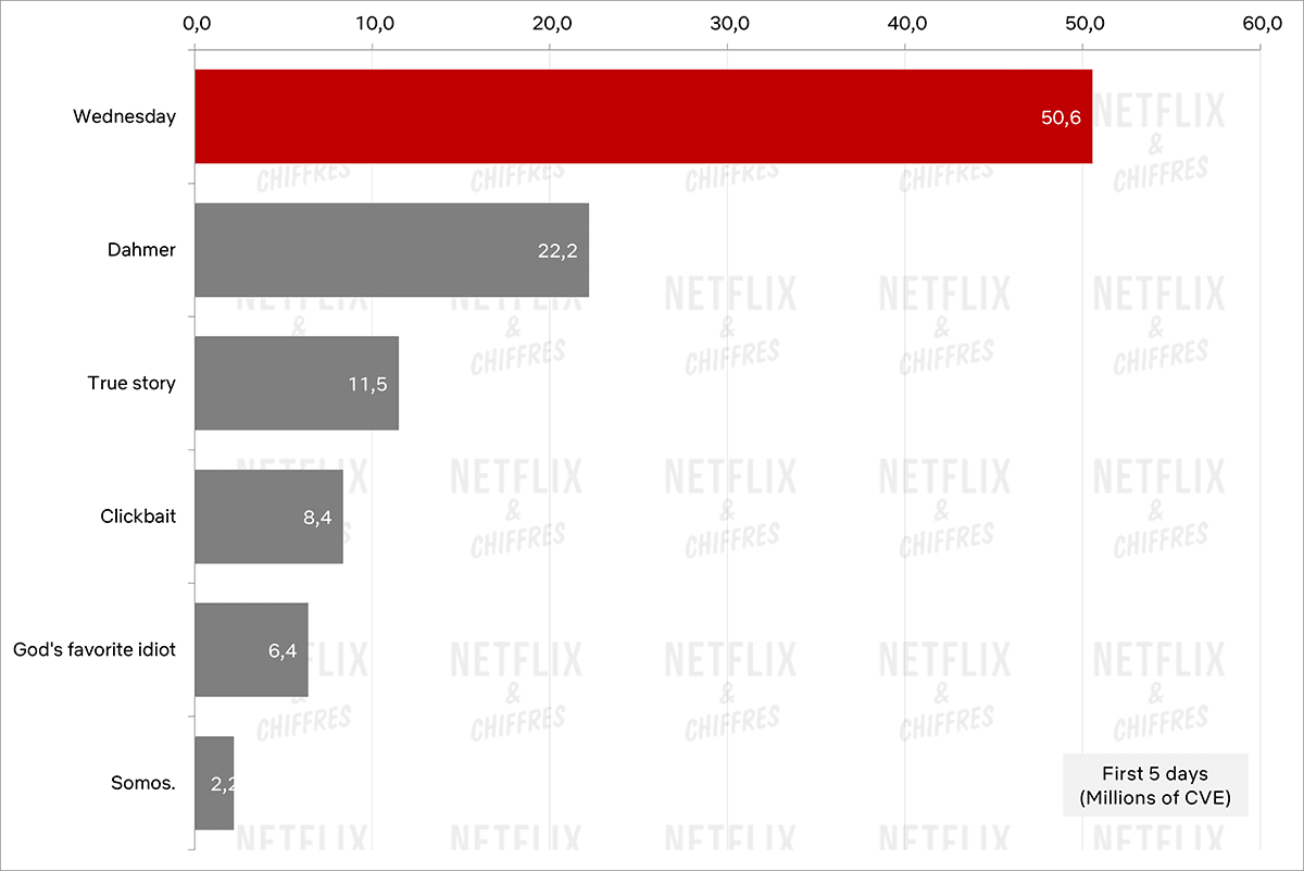 Wednesday vs Dahmer, True Story, Clickbait, God's Favorite Idiot Viewership Graph