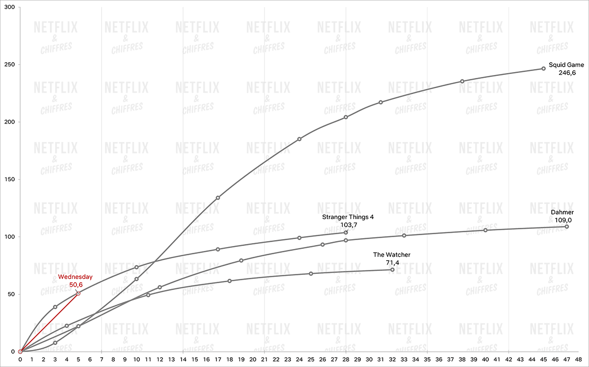 Wednesday vs. Other Biggest Netflix Shows 