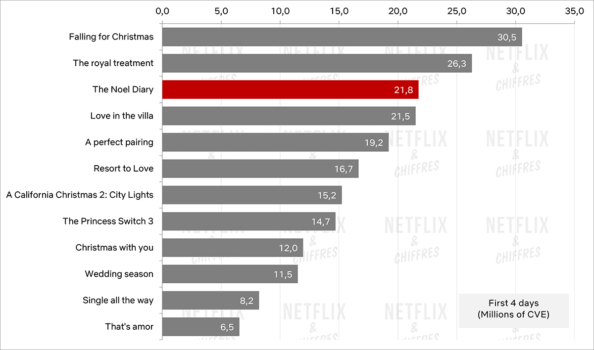 Audience chart for The Noel Diary vs The Royal Treatment, Falling for Christmas and Love in the Villa