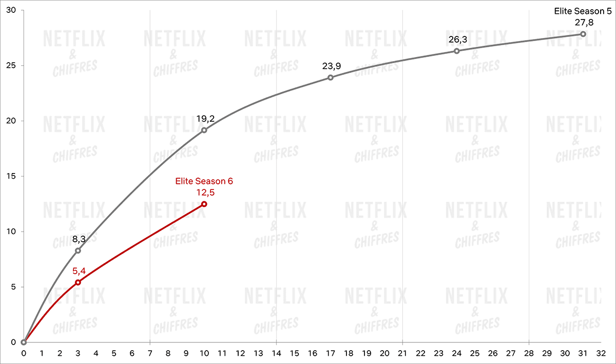Gráfico de audiencia de la temporada 6 vs temporada 5 de Elite