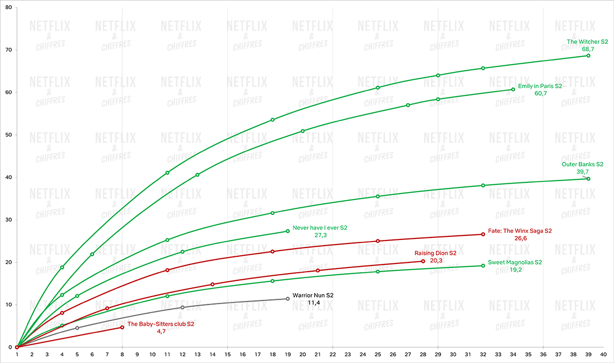 Warrior Nun season 2 viewership vs other shows - those in green are renewed and those in red are canceled. 
