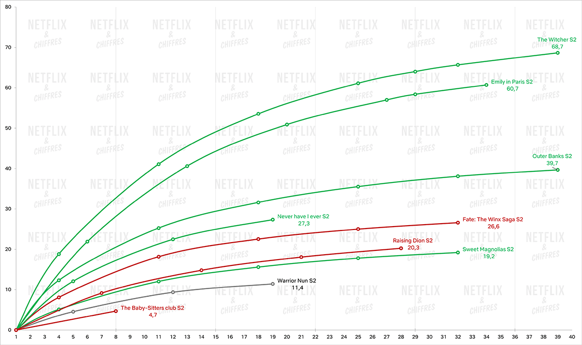 Audience de Warrior Nun saison 2 vs autres séries - celles en vert sont renouvelées et celles en rouge sont annulées. 