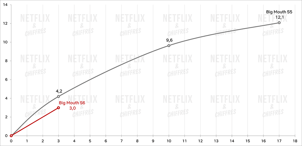 Big Mouth Season Vs Season Viewership