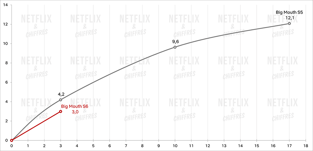 audience de big mouth saison 5 vs saison 6