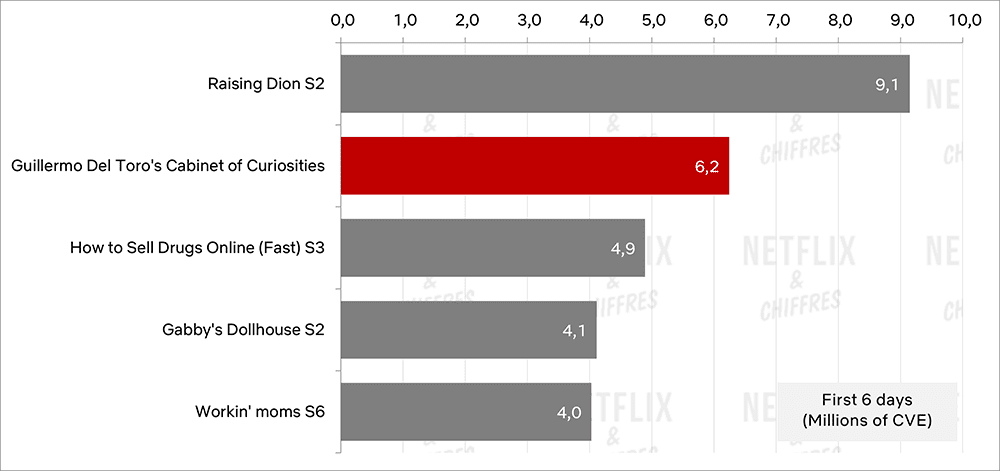 cabinet de curiosités première semaine de performance netflix