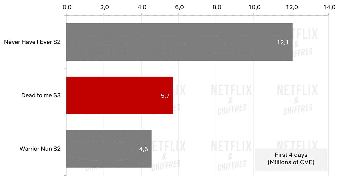 Dead To Me Season Viewership Cve