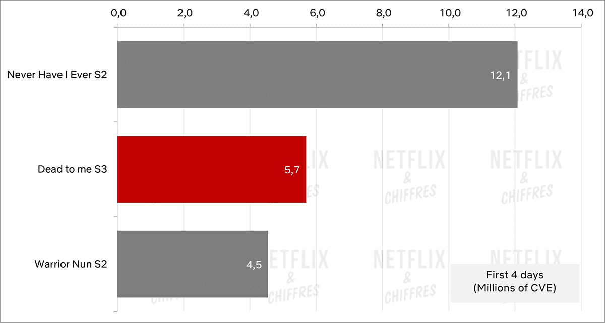 dead to me season 3 viewership cve