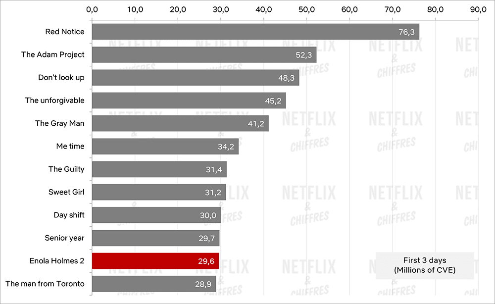 Enola Holmes Cve Performance Netflix Chart