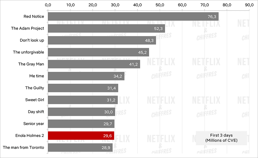 enola holmes 2 cve performance netflix chart