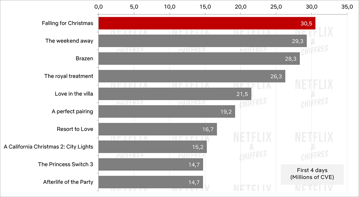 Falling For Christmas Performance Graph Viewership