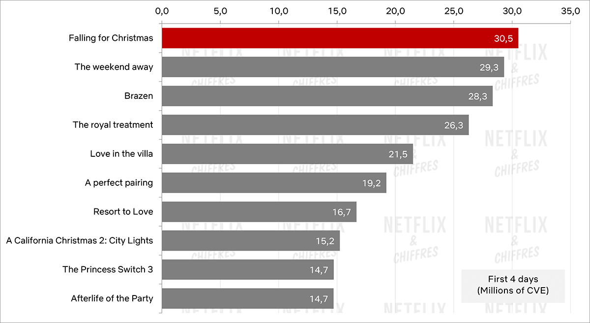 audiencia del gráfico de rendimiento de Falling for Christmas