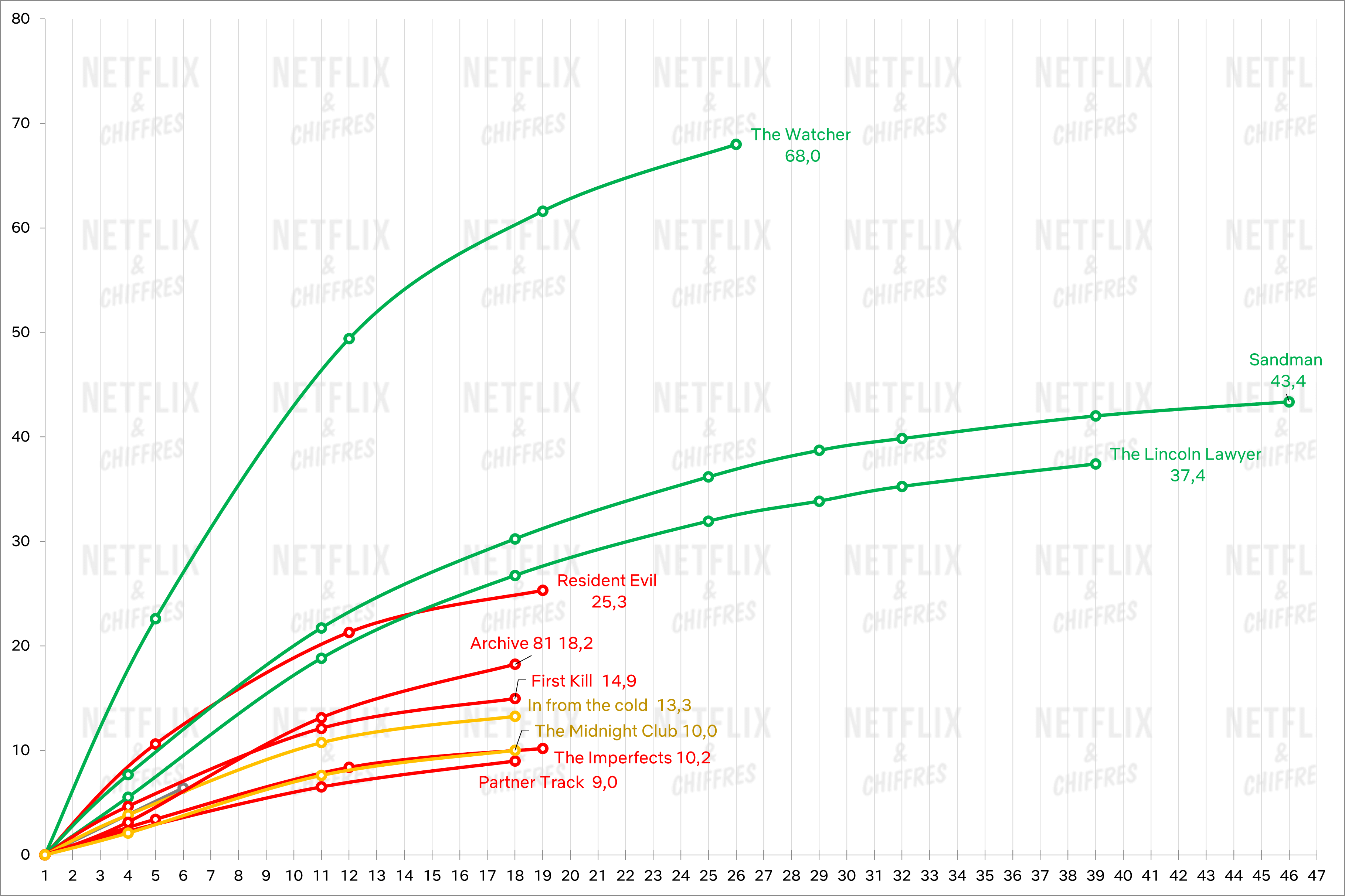 Freshman Series Report Netflix Renewals Cancelations