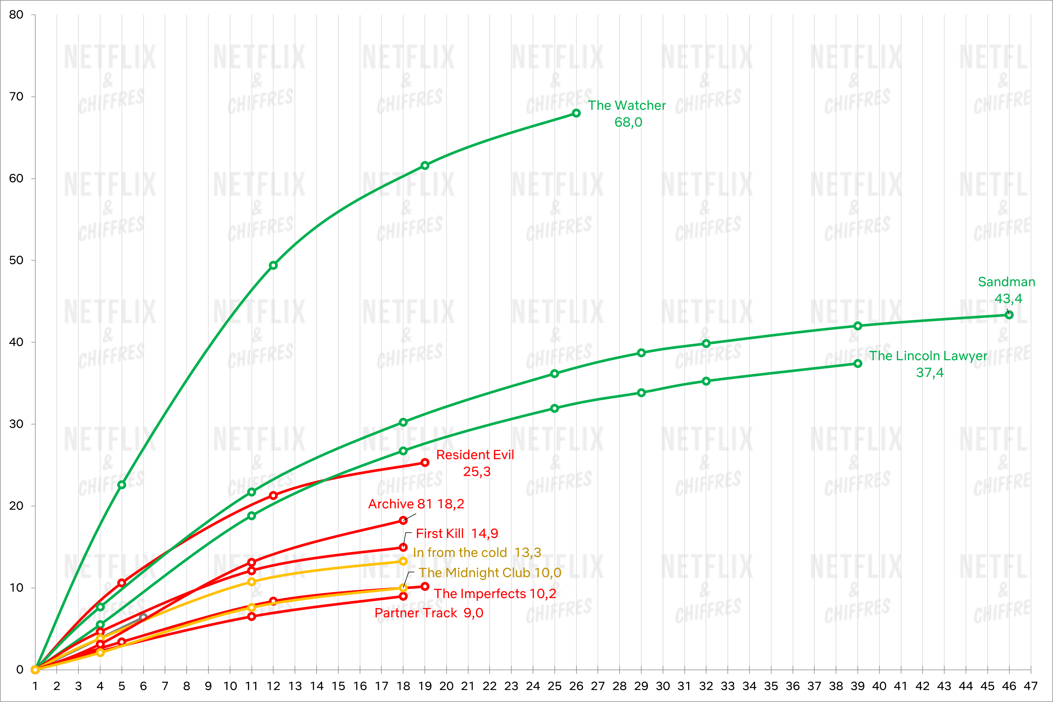 freshman series report netflix renewals cancelations