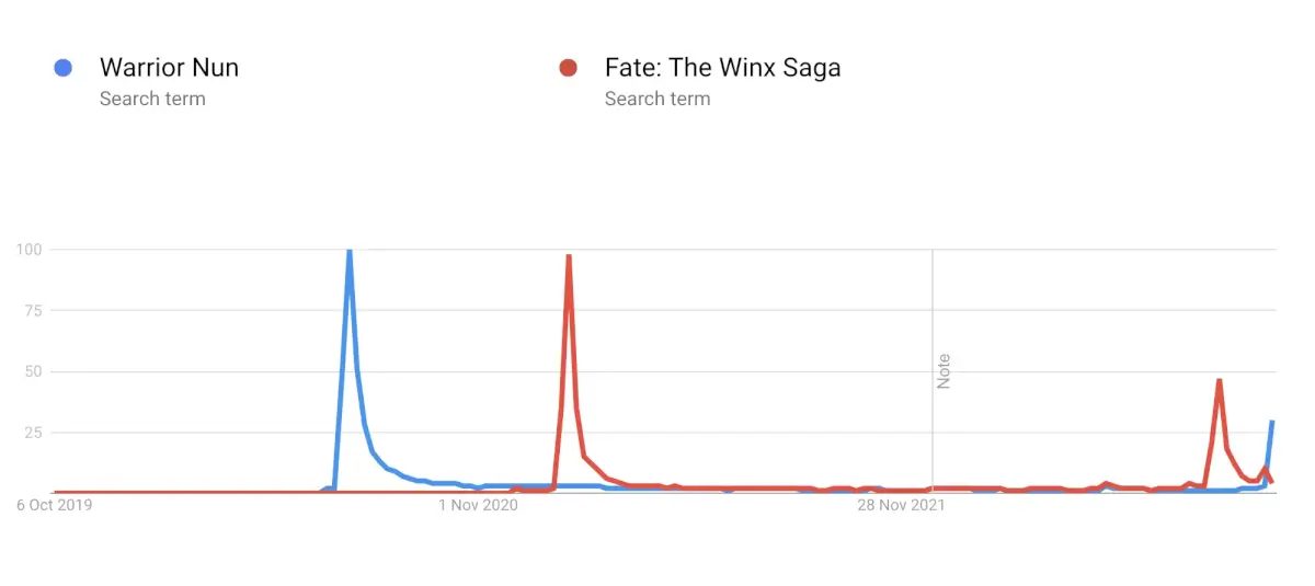 google trends πολεμιστη μοναχη μοιρα το σαγκα του winx