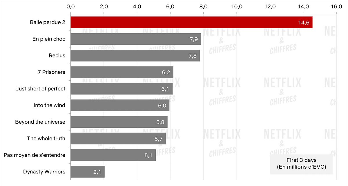 Lost Bullet Cve Viewership Graph