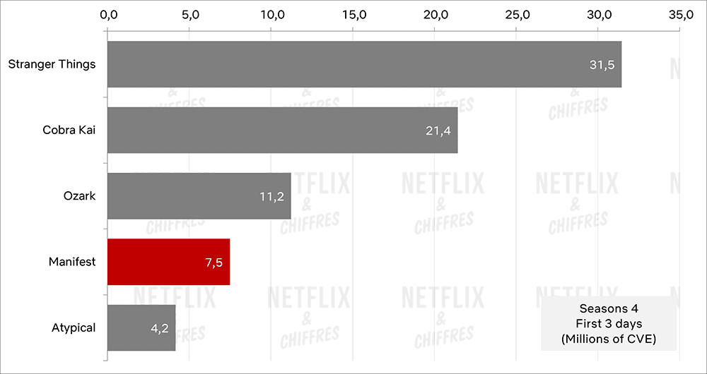 Manifest Season A Viewership Performance Netflix