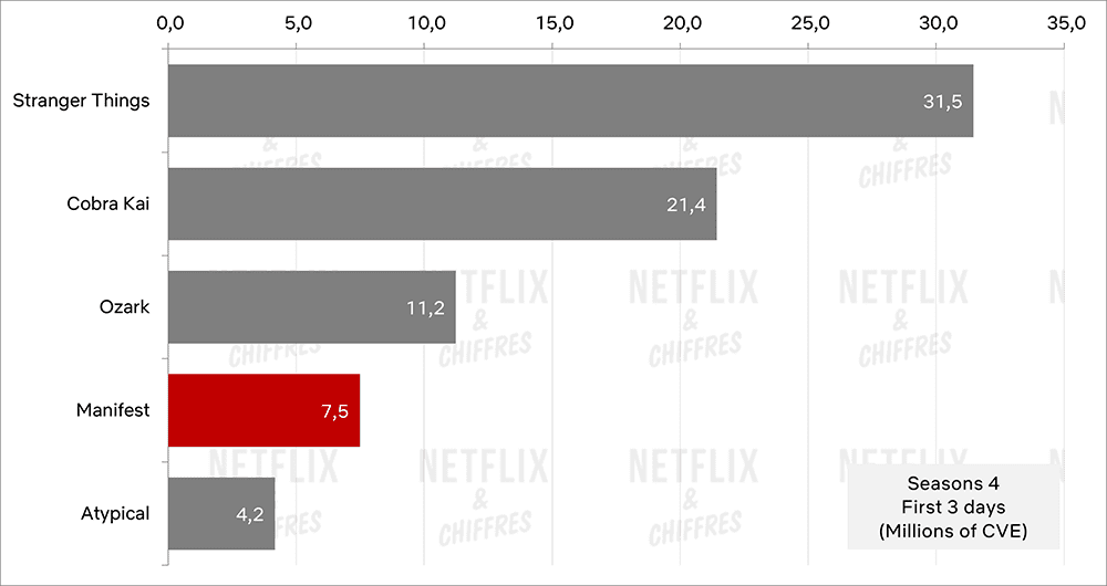 manifest season 4a viewership performance netflix