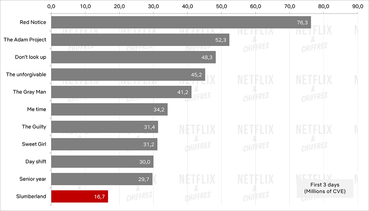 Slumberland frente a otras películas de Netflix por audiencia