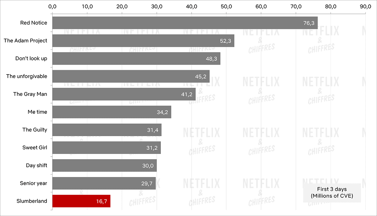 Slumberland Vs Other Netflix Movies Cve Viewership