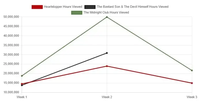 le fils bâtard et le diable lui-même graphique d'audience