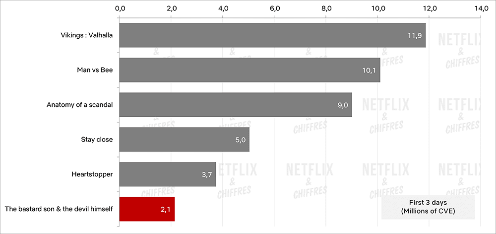 The Bastard Son And The Devil Himself Netflix Viewership