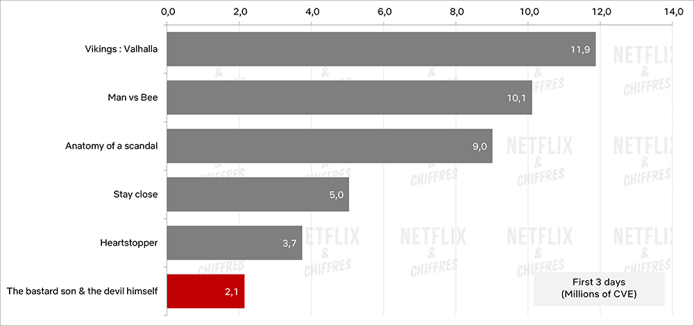 le fils bâtard et le diable en personne - nombre de téléspectateurs sur netflix