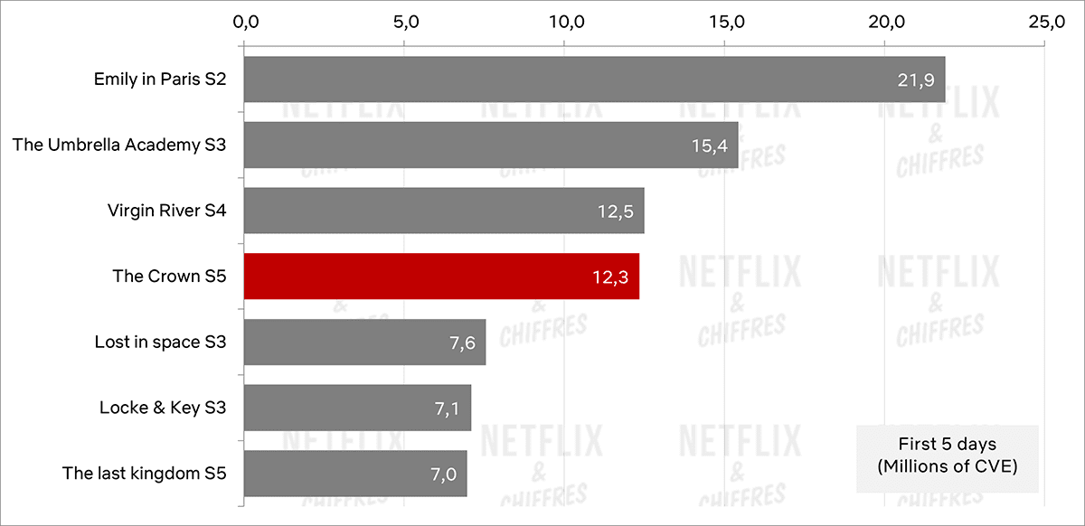 the crown debut vs other shows