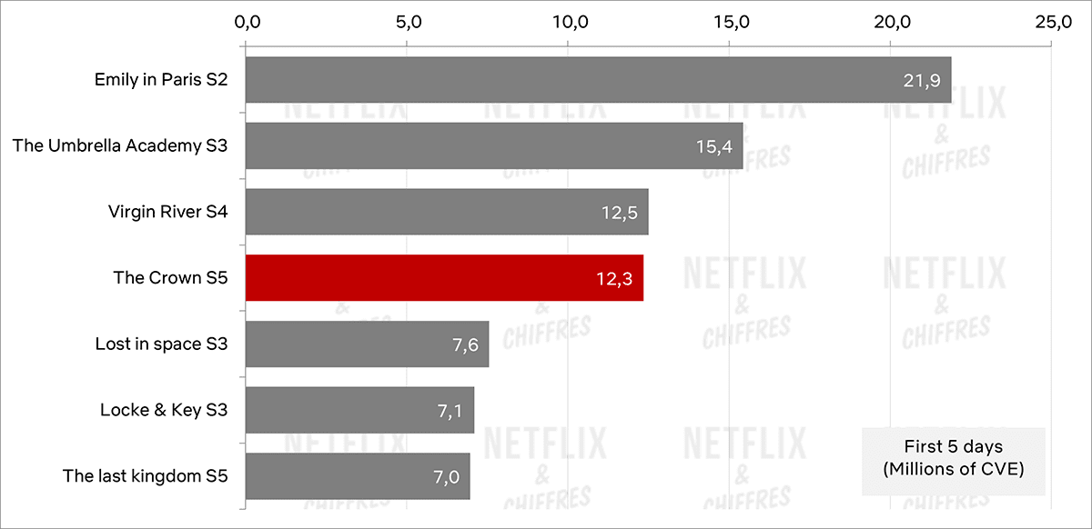 The Crown Debut Vs Other Shows