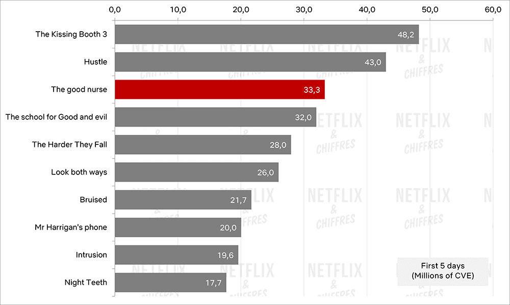 La bonne infirmière contre les autres films de Netflix