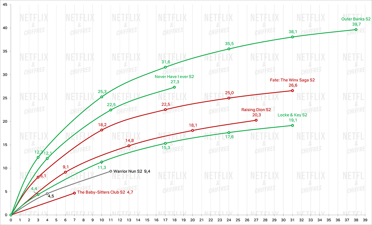 warrior nun cve viewership