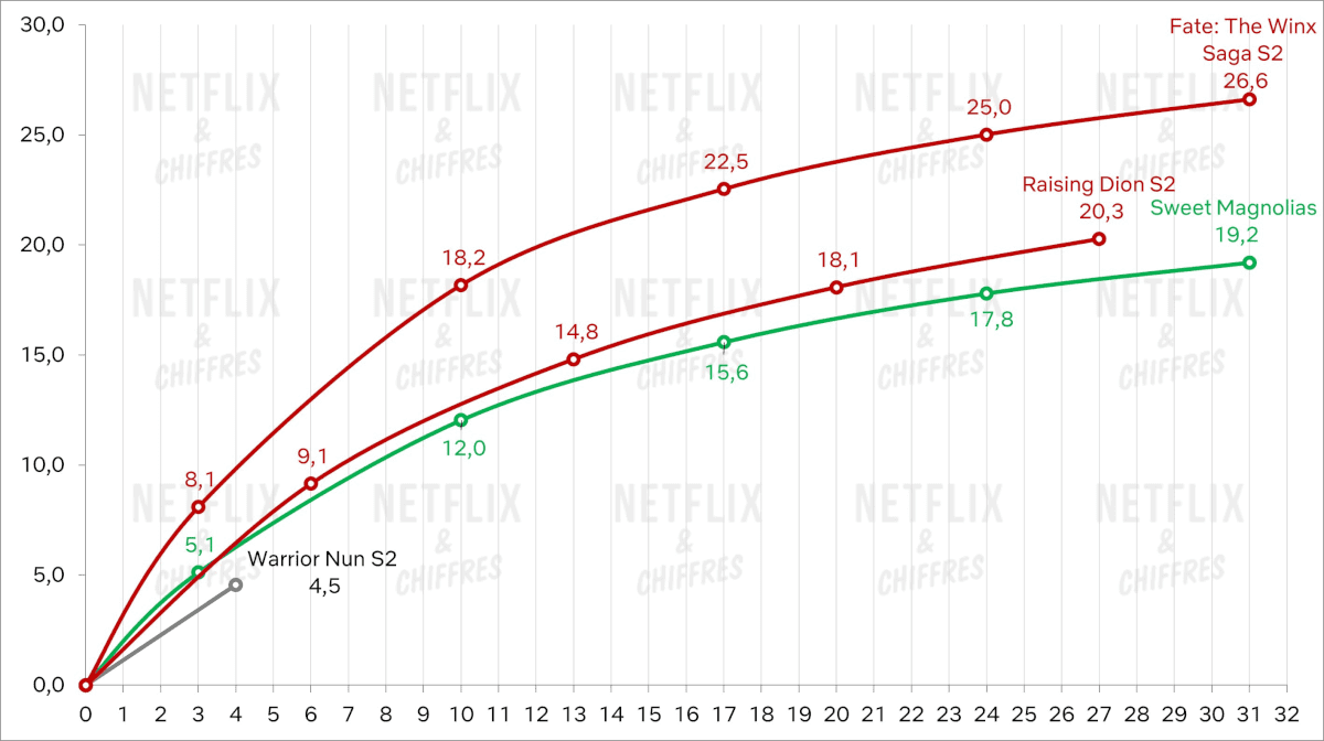 warrior nun cve audience graph