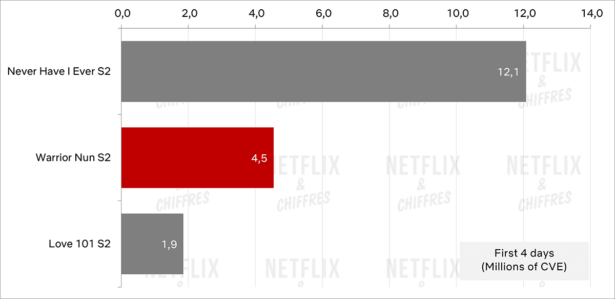 grafico cve degli spettatori della stagione 2 della monaca guerriera