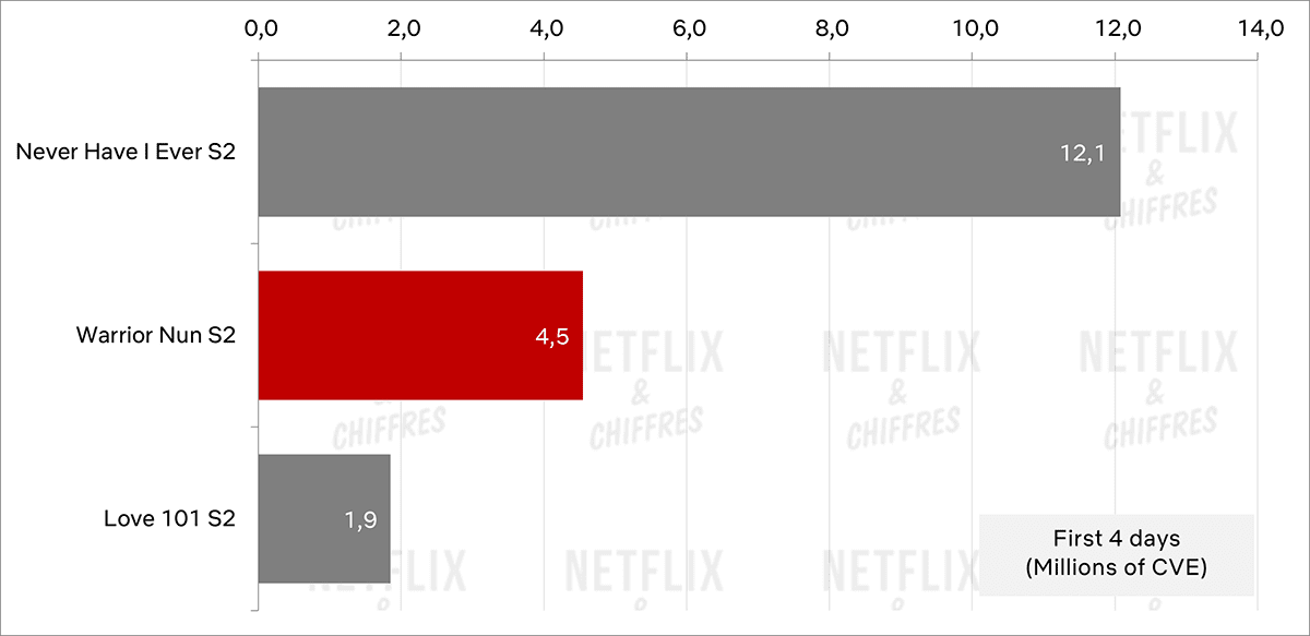 Warrior Nun Season Viewership Cve Graph